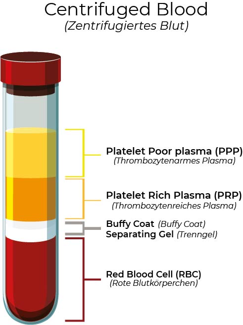 Centrifuged Blood